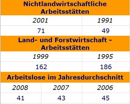 Die Grafik zeigt einen Vergleich zwischen Landwirtschaftlichen und Nicht-Landwirtschaftlichen Arbeitsstätten in Frankenfels. Außerdem werden die Arbeitslosenzahlen im Jahresdurchschnitt aufgeführt.